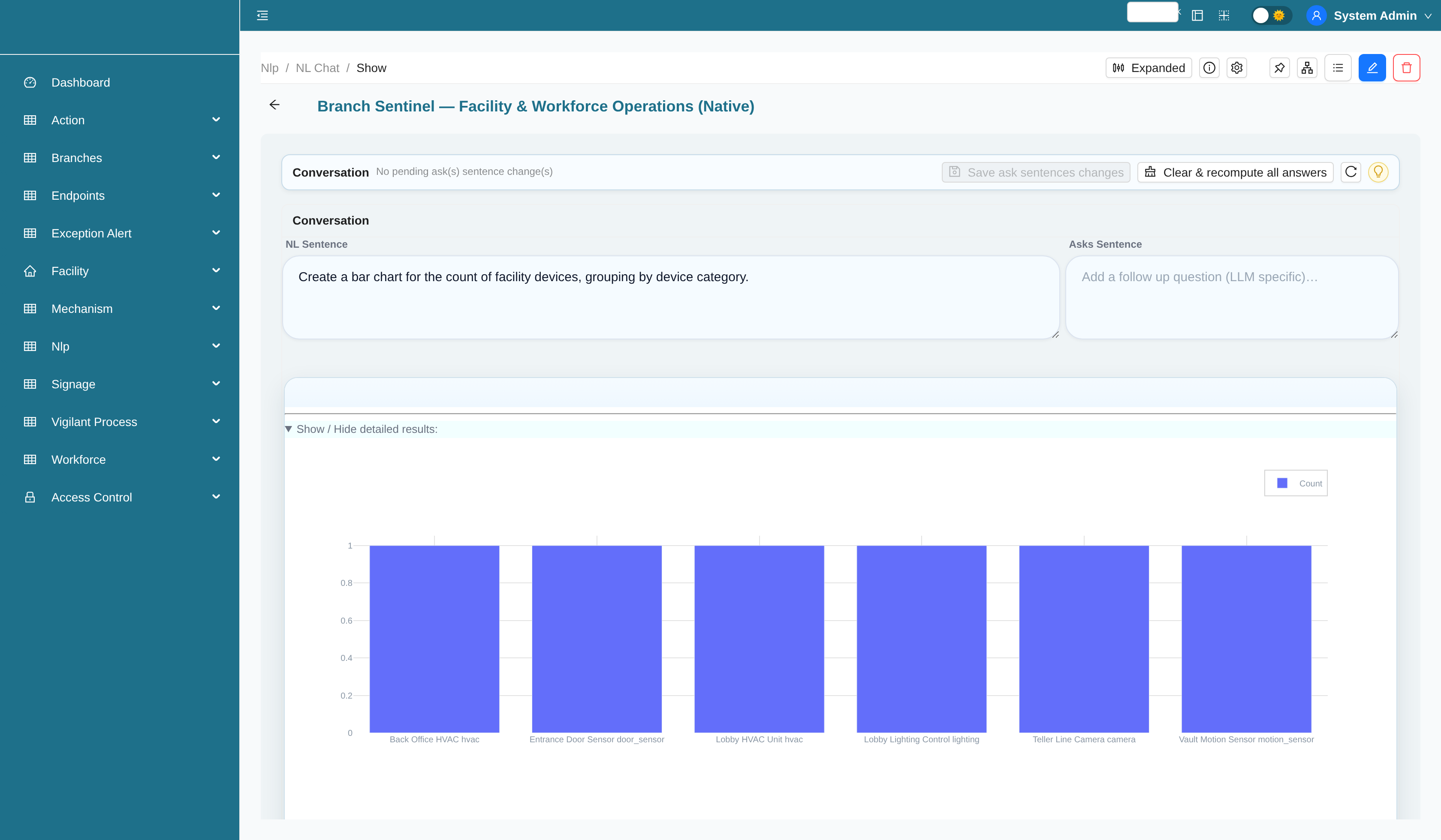 Facility and workforce operations analytics chart