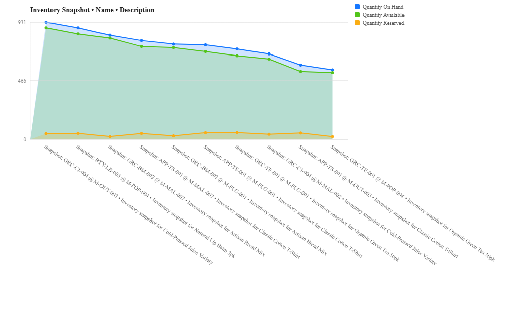 Inventory snapshot analytics chart