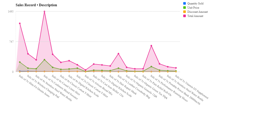 Sales analytics bar chart generated by NL query