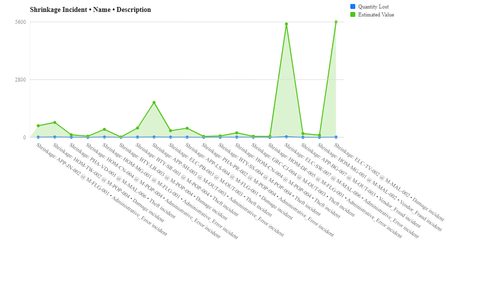 Shrinkage incident analytics — donut chart by incident type